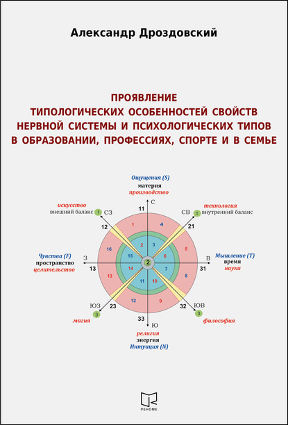 Проявление типологических особенностей свойств нервной системы и психологических типов в образовании, профессиях, спорте и в семье. Опыт применения в научных исследованиях и на практике двигательных м