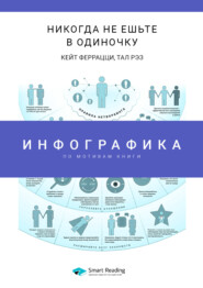 бесплатно читать книгу Инфографика по книге: Никогда не ешьте в одиночку и другие правила нетворкинга. Кейт Феррацци, Тал Рэз автора  Smart Reading